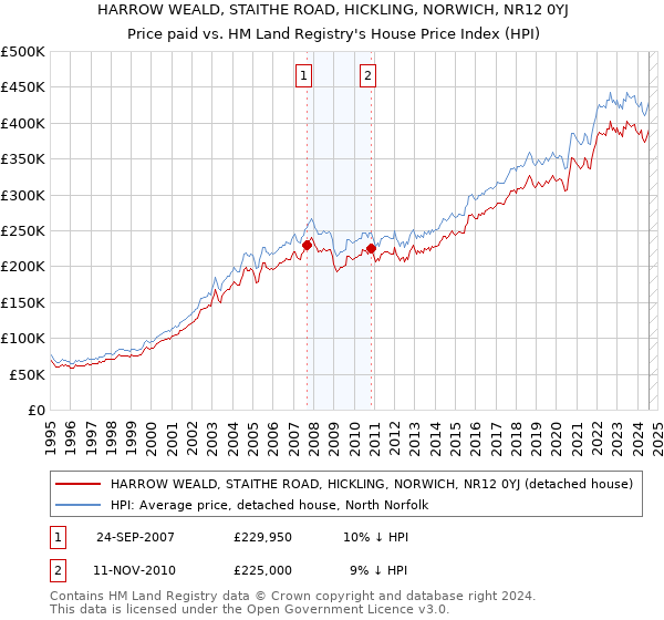 HARROW WEALD, STAITHE ROAD, HICKLING, NORWICH, NR12 0YJ: Price paid vs HM Land Registry's House Price Index