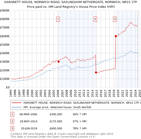 HARSNETT HOUSE, NORWICH ROAD, SAXLINGHAM NETHERGATE, NORWICH, NR15 1TP: Price paid vs HM Land Registry's House Price Index