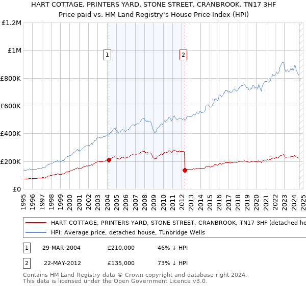 HART COTTAGE, PRINTERS YARD, STONE STREET, CRANBROOK, TN17 3HF: Price paid vs HM Land Registry's House Price Index