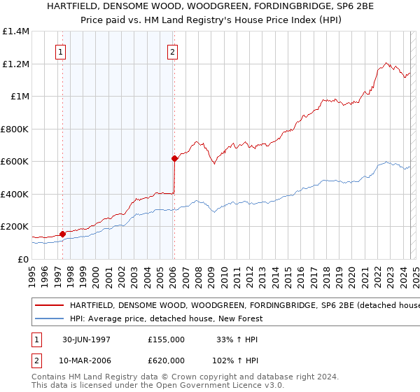 HARTFIELD, DENSOME WOOD, WOODGREEN, FORDINGBRIDGE, SP6 2BE: Price paid vs HM Land Registry's House Price Index