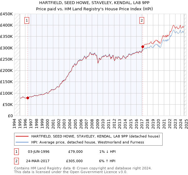 HARTFIELD, SEED HOWE, STAVELEY, KENDAL, LA8 9PP: Price paid vs HM Land Registry's House Price Index