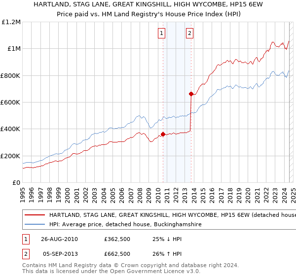 HARTLAND, STAG LANE, GREAT KINGSHILL, HIGH WYCOMBE, HP15 6EW: Price paid vs HM Land Registry's House Price Index