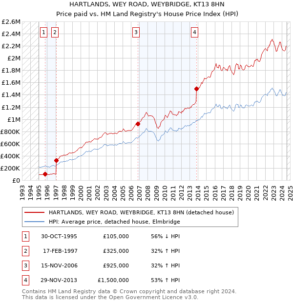 HARTLANDS, WEY ROAD, WEYBRIDGE, KT13 8HN: Price paid vs HM Land Registry's House Price Index