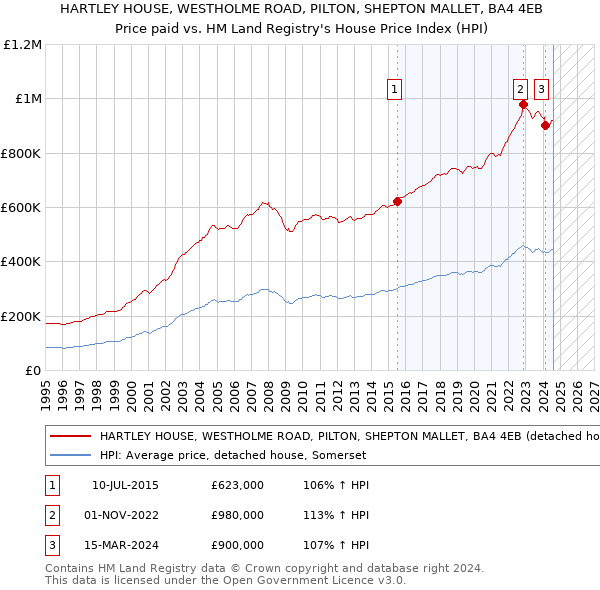 HARTLEY HOUSE, WESTHOLME ROAD, PILTON, SHEPTON MALLET, BA4 4EB: Price paid vs HM Land Registry's House Price Index