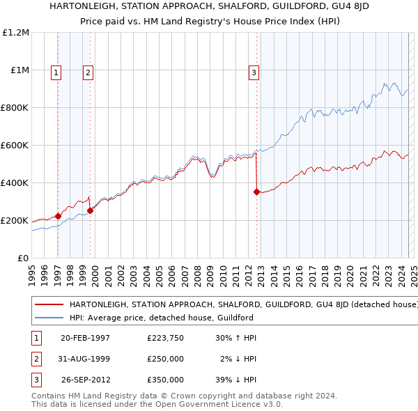 HARTONLEIGH, STATION APPROACH, SHALFORD, GUILDFORD, GU4 8JD: Price paid vs HM Land Registry's House Price Index