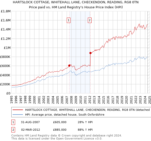 HARTSLOCK COTTAGE, WHITEHALL LANE, CHECKENDON, READING, RG8 0TN: Price paid vs HM Land Registry's House Price Index