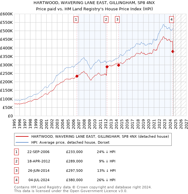 HARTWOOD, WAVERING LANE EAST, GILLINGHAM, SP8 4NX: Price paid vs HM Land Registry's House Price Index