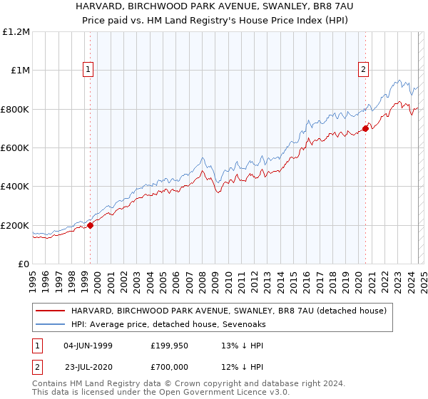 HARVARD, BIRCHWOOD PARK AVENUE, SWANLEY, BR8 7AU: Price paid vs HM Land Registry's House Price Index