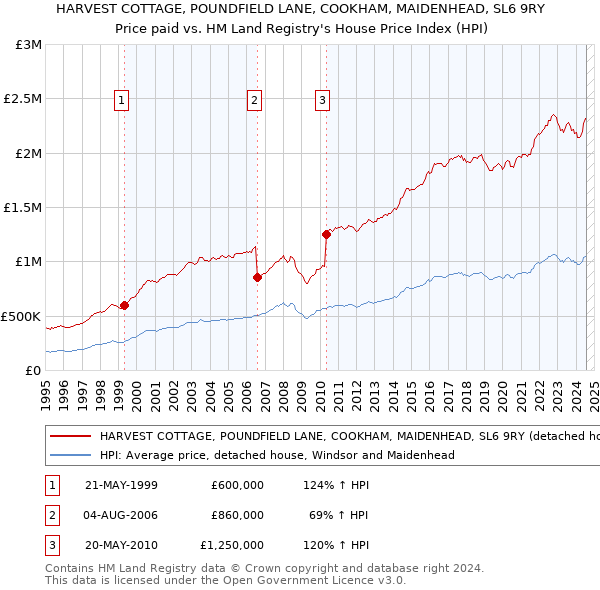 HARVEST COTTAGE, POUNDFIELD LANE, COOKHAM, MAIDENHEAD, SL6 9RY: Price paid vs HM Land Registry's House Price Index