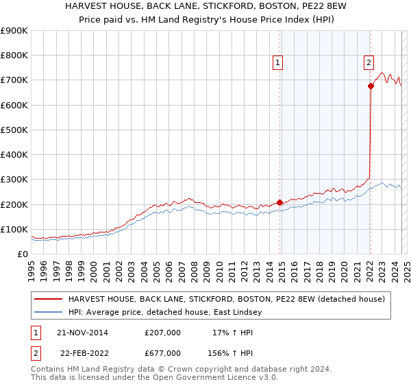 HARVEST HOUSE, BACK LANE, STICKFORD, BOSTON, PE22 8EW: Price paid vs HM Land Registry's House Price Index