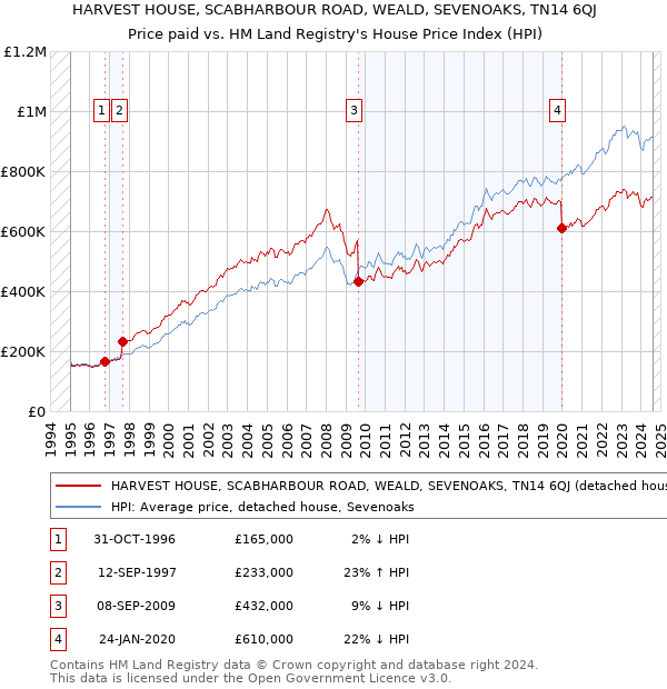 HARVEST HOUSE, SCABHARBOUR ROAD, WEALD, SEVENOAKS, TN14 6QJ: Price paid vs HM Land Registry's House Price Index