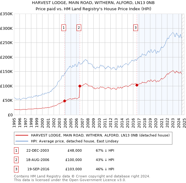 HARVEST LODGE, MAIN ROAD, WITHERN, ALFORD, LN13 0NB: Price paid vs HM Land Registry's House Price Index