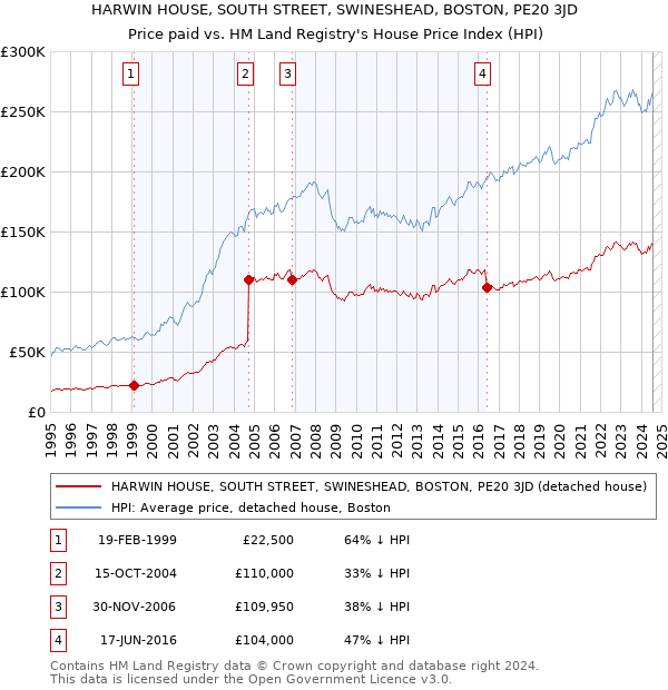 HARWIN HOUSE, SOUTH STREET, SWINESHEAD, BOSTON, PE20 3JD: Price paid vs HM Land Registry's House Price Index