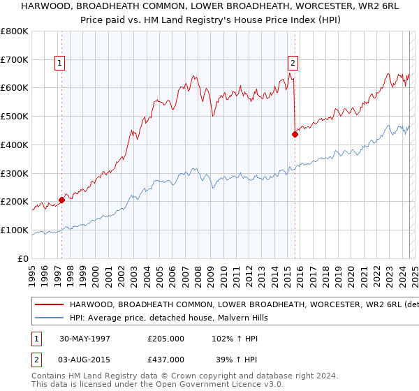 HARWOOD, BROADHEATH COMMON, LOWER BROADHEATH, WORCESTER, WR2 6RL: Price paid vs HM Land Registry's House Price Index