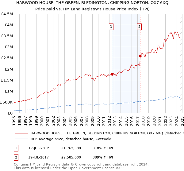 HARWOOD HOUSE, THE GREEN, BLEDINGTON, CHIPPING NORTON, OX7 6XQ: Price paid vs HM Land Registry's House Price Index