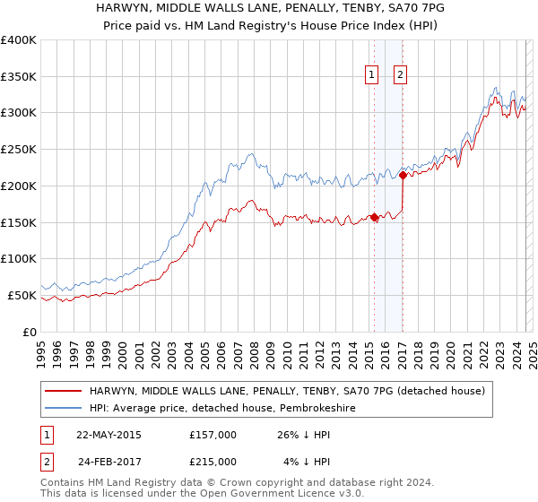 HARWYN, MIDDLE WALLS LANE, PENALLY, TENBY, SA70 7PG: Price paid vs HM Land Registry's House Price Index