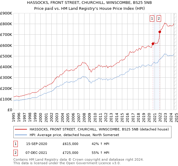 HASSOCKS, FRONT STREET, CHURCHILL, WINSCOMBE, BS25 5NB: Price paid vs HM Land Registry's House Price Index