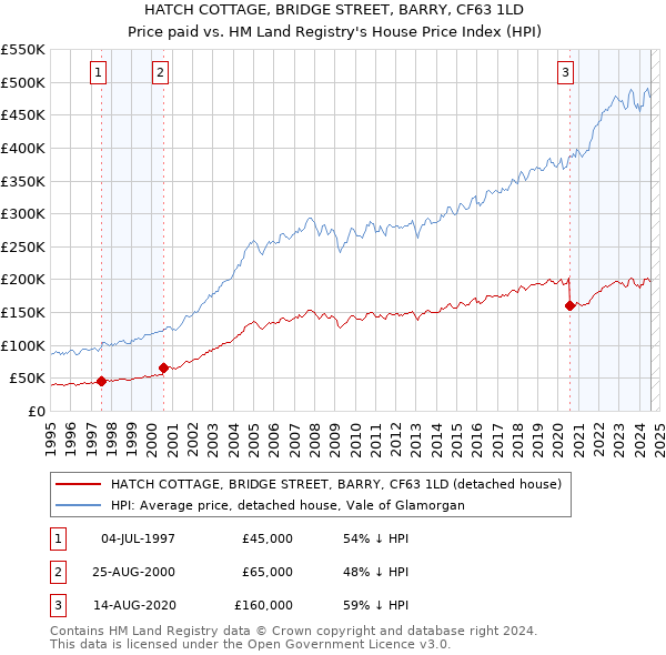 HATCH COTTAGE, BRIDGE STREET, BARRY, CF63 1LD: Price paid vs HM Land Registry's House Price Index