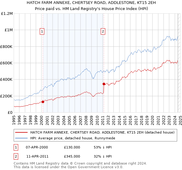 HATCH FARM ANNEXE, CHERTSEY ROAD, ADDLESTONE, KT15 2EH: Price paid vs HM Land Registry's House Price Index