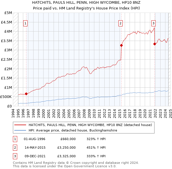 HATCHITS, PAULS HILL, PENN, HIGH WYCOMBE, HP10 8NZ: Price paid vs HM Land Registry's House Price Index