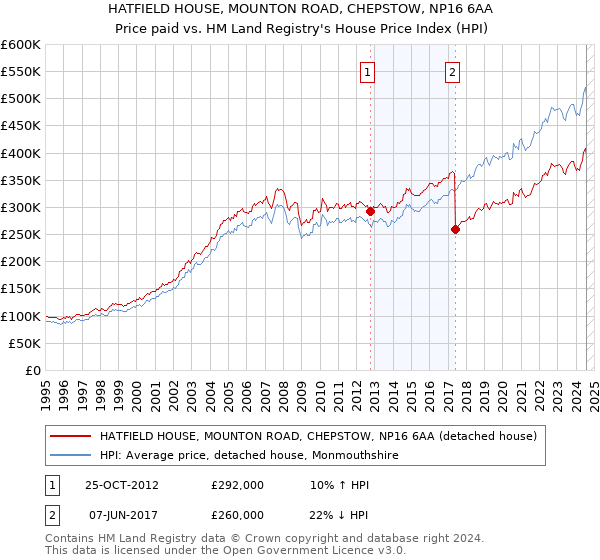 HATFIELD HOUSE, MOUNTON ROAD, CHEPSTOW, NP16 6AA: Price paid vs HM Land Registry's House Price Index