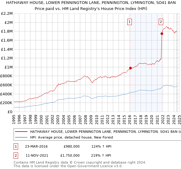 HATHAWAY HOUSE, LOWER PENNINGTON LANE, PENNINGTON, LYMINGTON, SO41 8AN: Price paid vs HM Land Registry's House Price Index