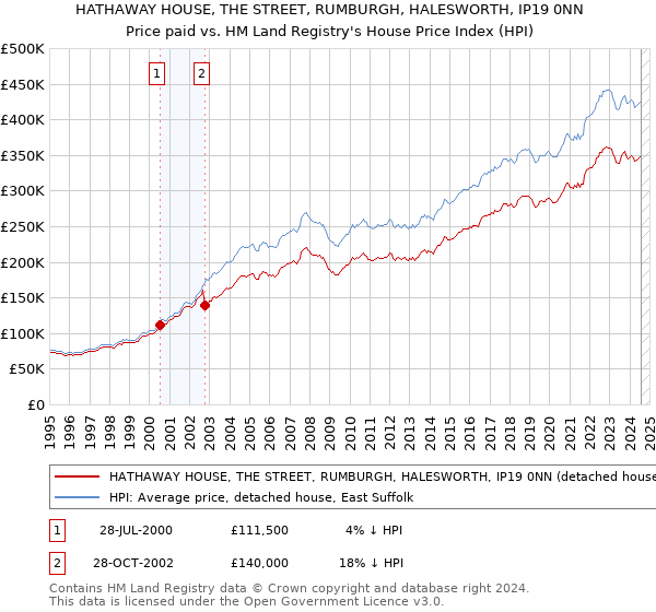 HATHAWAY HOUSE, THE STREET, RUMBURGH, HALESWORTH, IP19 0NN: Price paid vs HM Land Registry's House Price Index