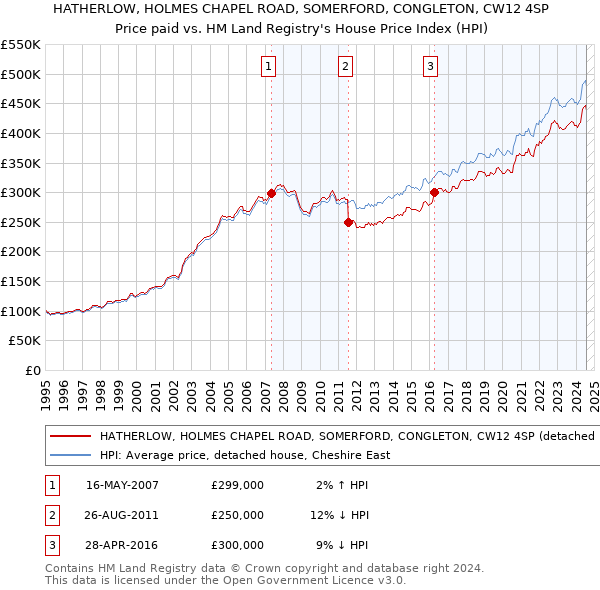 HATHERLOW, HOLMES CHAPEL ROAD, SOMERFORD, CONGLETON, CW12 4SP: Price paid vs HM Land Registry's House Price Index