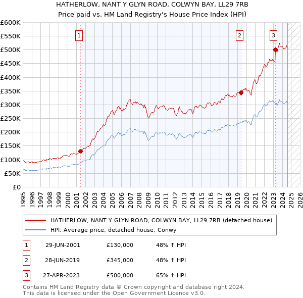 HATHERLOW, NANT Y GLYN ROAD, COLWYN BAY, LL29 7RB: Price paid vs HM Land Registry's House Price Index