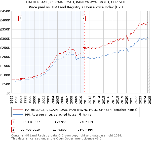 HATHERSAGE, CILCAIN ROAD, PANTYMWYN, MOLD, CH7 5EH: Price paid vs HM Land Registry's House Price Index