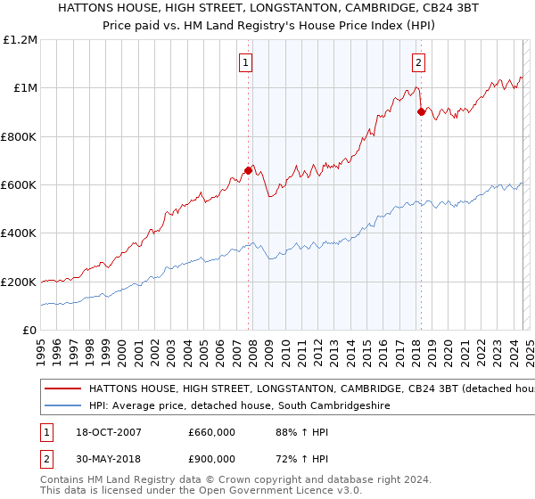 HATTONS HOUSE, HIGH STREET, LONGSTANTON, CAMBRIDGE, CB24 3BT: Price paid vs HM Land Registry's House Price Index