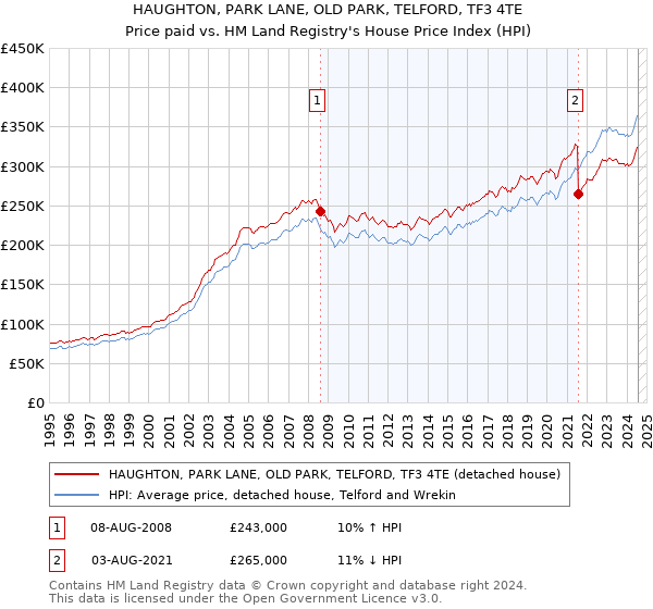 HAUGHTON, PARK LANE, OLD PARK, TELFORD, TF3 4TE: Price paid vs HM Land Registry's House Price Index