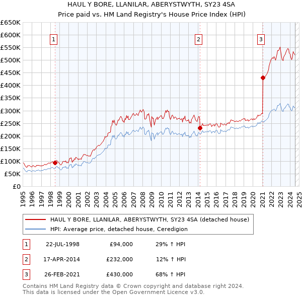 HAUL Y BORE, LLANILAR, ABERYSTWYTH, SY23 4SA: Price paid vs HM Land Registry's House Price Index