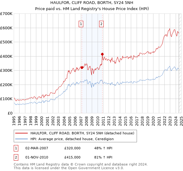 HAULFOR, CLIFF ROAD, BORTH, SY24 5NH: Price paid vs HM Land Registry's House Price Index