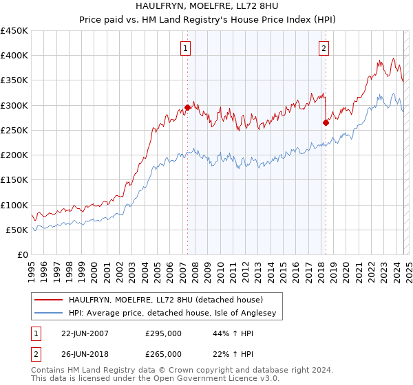 HAULFRYN, MOELFRE, LL72 8HU: Price paid vs HM Land Registry's House Price Index