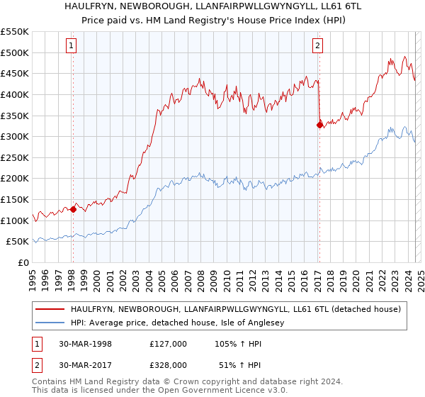 HAULFRYN, NEWBOROUGH, LLANFAIRPWLLGWYNGYLL, LL61 6TL: Price paid vs HM Land Registry's House Price Index