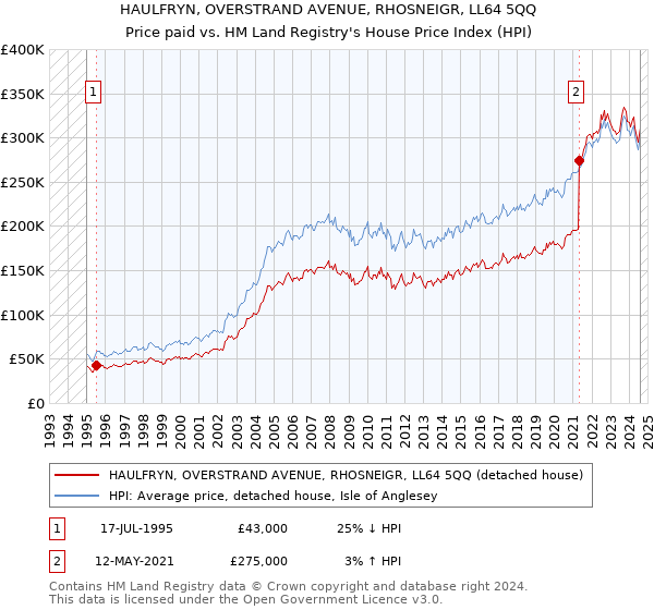 HAULFRYN, OVERSTRAND AVENUE, RHOSNEIGR, LL64 5QQ: Price paid vs HM Land Registry's House Price Index