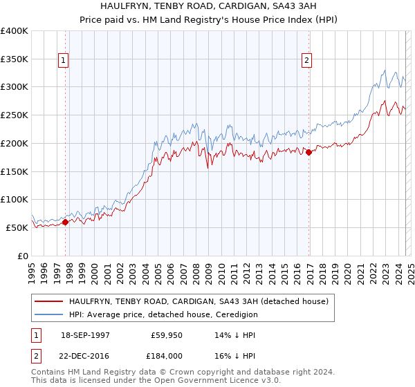 HAULFRYN, TENBY ROAD, CARDIGAN, SA43 3AH: Price paid vs HM Land Registry's House Price Index