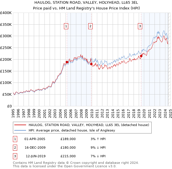 HAULOG, STATION ROAD, VALLEY, HOLYHEAD, LL65 3EL: Price paid vs HM Land Registry's House Price Index