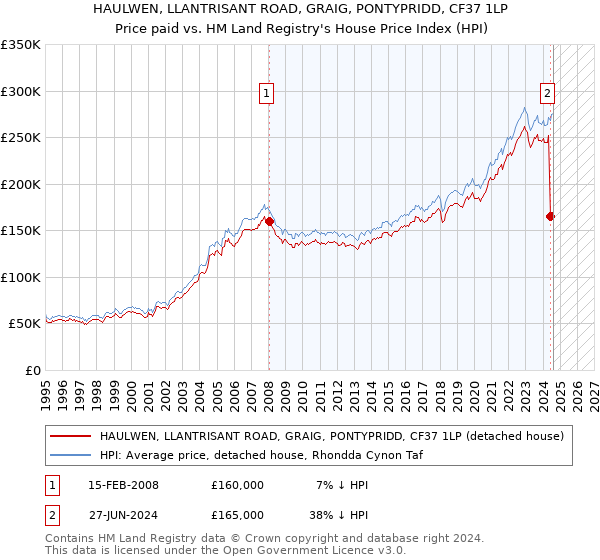 HAULWEN, LLANTRISANT ROAD, GRAIG, PONTYPRIDD, CF37 1LP: Price paid vs HM Land Registry's House Price Index