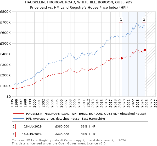 HAUSKLEIN, FIRGROVE ROAD, WHITEHILL, BORDON, GU35 9DY: Price paid vs HM Land Registry's House Price Index