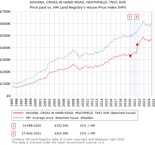 HAVANA, CROSS IN HAND ROAD, HEATHFIELD, TN21 0UR: Price paid vs HM Land Registry's House Price Index