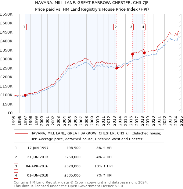 HAVANA, MILL LANE, GREAT BARROW, CHESTER, CH3 7JF: Price paid vs HM Land Registry's House Price Index