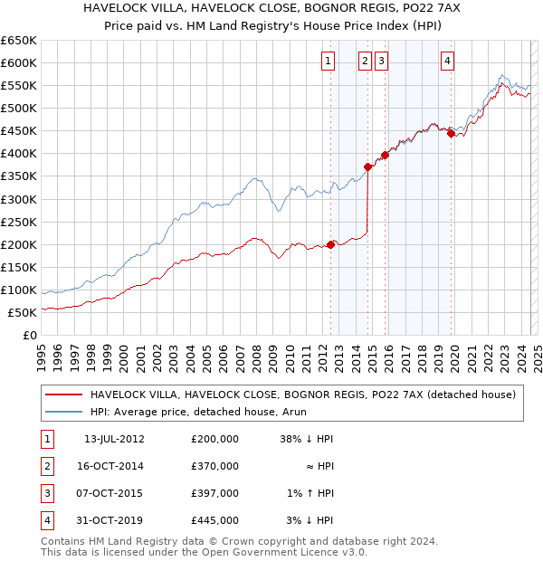 HAVELOCK VILLA, HAVELOCK CLOSE, BOGNOR REGIS, PO22 7AX: Price paid vs HM Land Registry's House Price Index