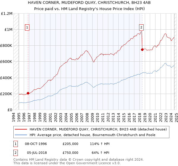 HAVEN CORNER, MUDEFORD QUAY, CHRISTCHURCH, BH23 4AB: Price paid vs HM Land Registry's House Price Index