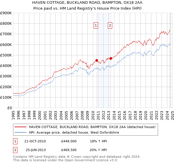 HAVEN COTTAGE, BUCKLAND ROAD, BAMPTON, OX18 2AA: Price paid vs HM Land Registry's House Price Index