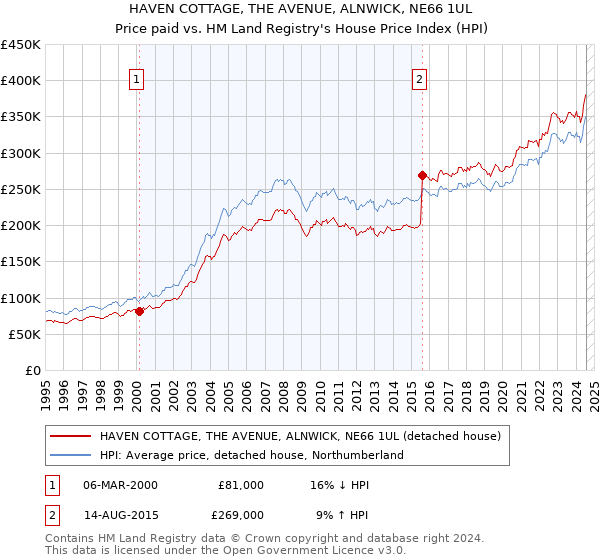 HAVEN COTTAGE, THE AVENUE, ALNWICK, NE66 1UL: Price paid vs HM Land Registry's House Price Index