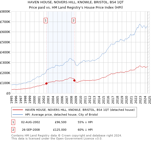 HAVEN HOUSE, NOVERS HILL, KNOWLE, BRISTOL, BS4 1QT: Price paid vs HM Land Registry's House Price Index