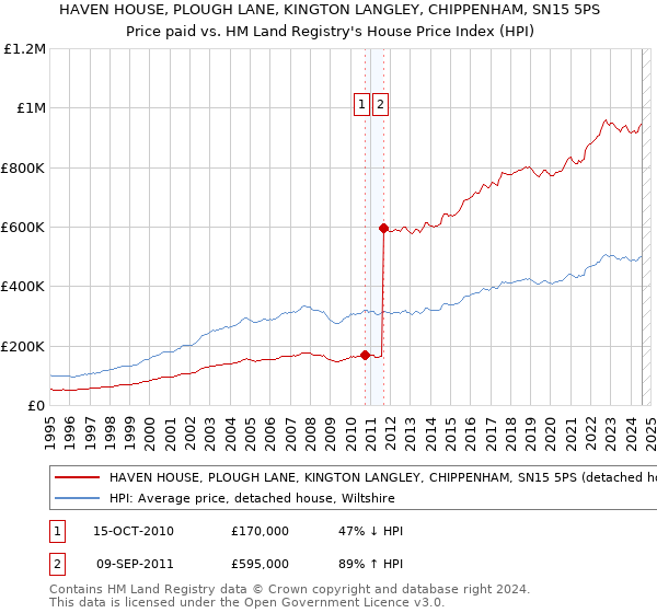 HAVEN HOUSE, PLOUGH LANE, KINGTON LANGLEY, CHIPPENHAM, SN15 5PS: Price paid vs HM Land Registry's House Price Index