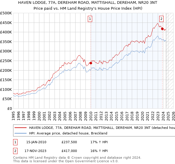 HAVEN LODGE, 77A, DEREHAM ROAD, MATTISHALL, DEREHAM, NR20 3NT: Price paid vs HM Land Registry's House Price Index